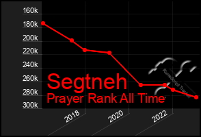 Total Graph of Segtneh