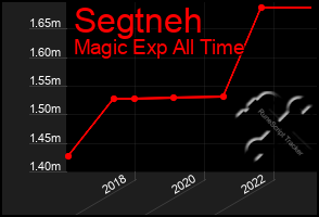 Total Graph of Segtneh