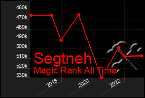 Total Graph of Segtneh