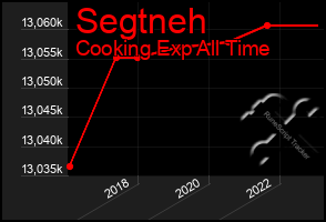 Total Graph of Segtneh