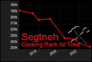 Total Graph of Segtneh