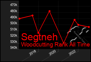 Total Graph of Segtneh