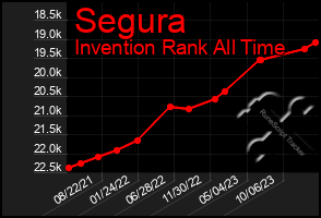 Total Graph of Segura