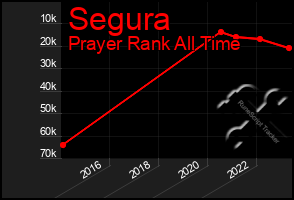 Total Graph of Segura