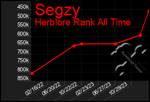 Total Graph of Segzy