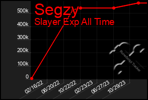 Total Graph of Segzy