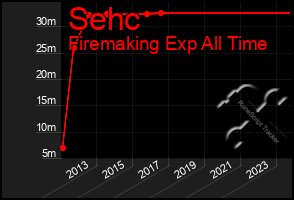 Total Graph of Sehc