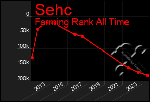 Total Graph of Sehc