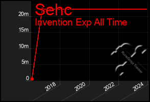 Total Graph of Sehc