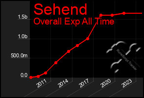 Total Graph of Sehend