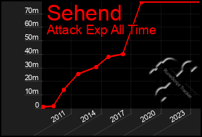 Total Graph of Sehend