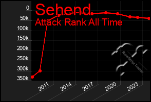 Total Graph of Sehend