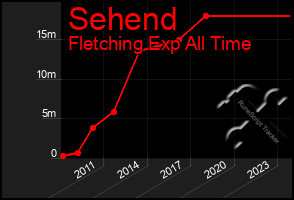 Total Graph of Sehend