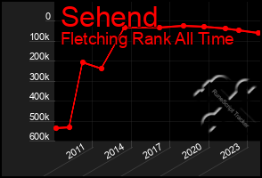 Total Graph of Sehend