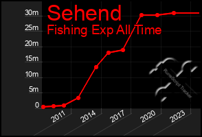 Total Graph of Sehend