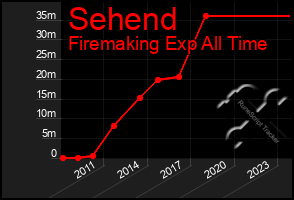 Total Graph of Sehend