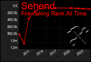 Total Graph of Sehend