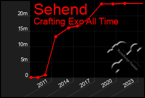 Total Graph of Sehend