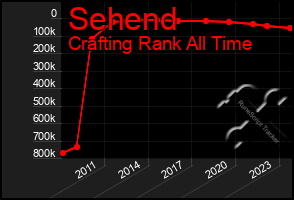 Total Graph of Sehend