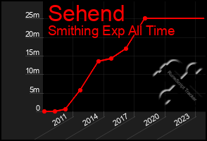 Total Graph of Sehend