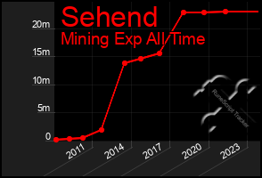 Total Graph of Sehend