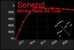 Total Graph of Sehend