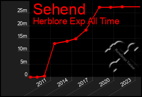 Total Graph of Sehend