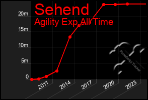 Total Graph of Sehend