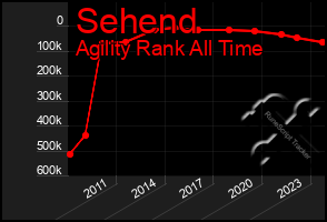 Total Graph of Sehend