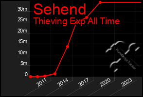 Total Graph of Sehend