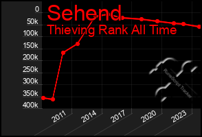 Total Graph of Sehend