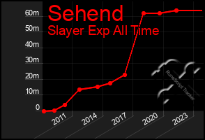 Total Graph of Sehend