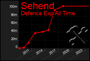 Total Graph of Sehend