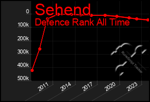 Total Graph of Sehend