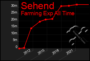 Total Graph of Sehend