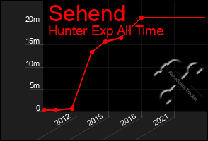 Total Graph of Sehend