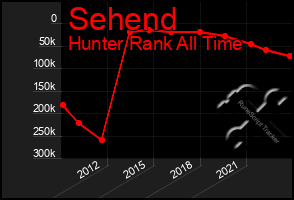 Total Graph of Sehend