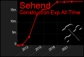 Total Graph of Sehend