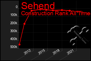 Total Graph of Sehend