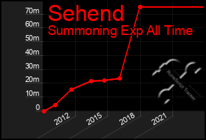 Total Graph of Sehend