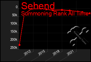 Total Graph of Sehend