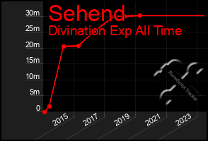 Total Graph of Sehend