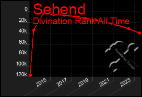 Total Graph of Sehend