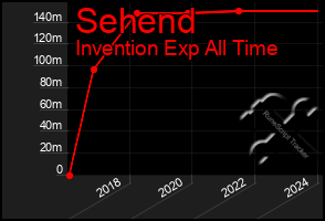 Total Graph of Sehend