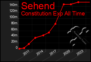 Total Graph of Sehend