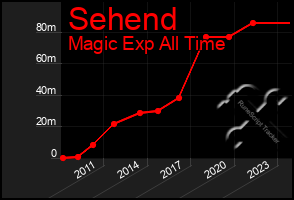 Total Graph of Sehend