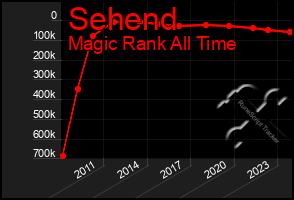 Total Graph of Sehend