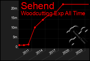 Total Graph of Sehend