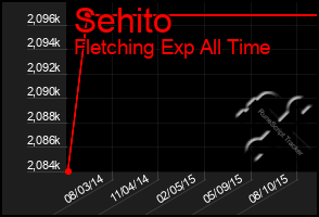 Total Graph of Sehito