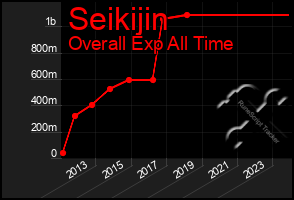 Total Graph of Seikijin